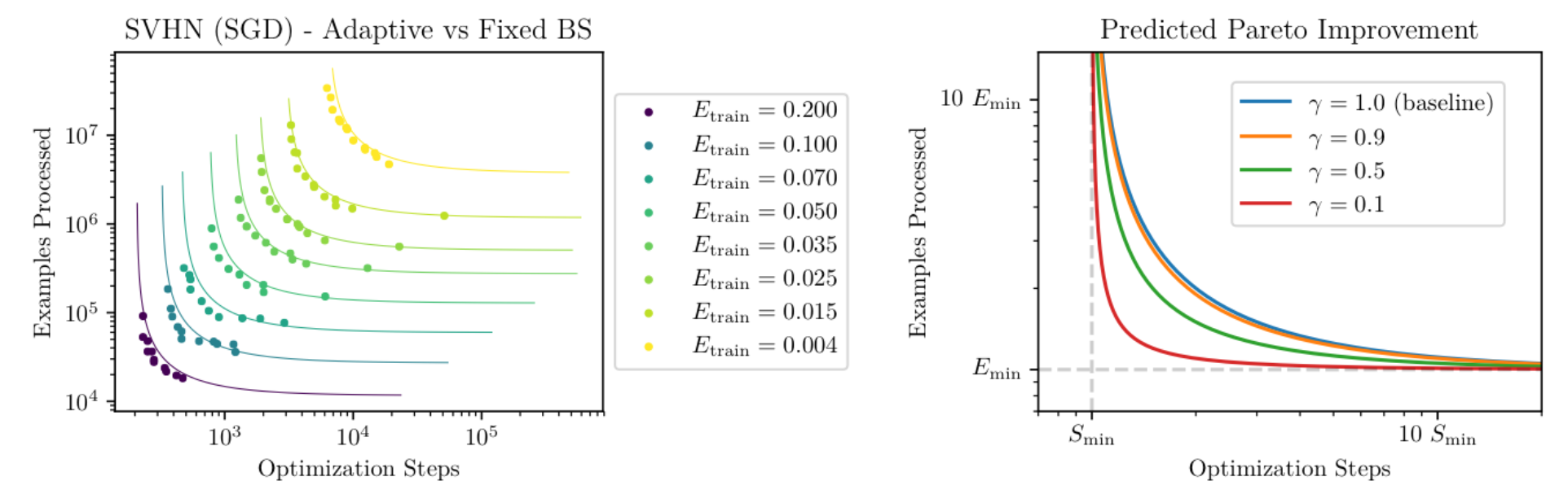 bs schedule vs. const bs 的双曲线
