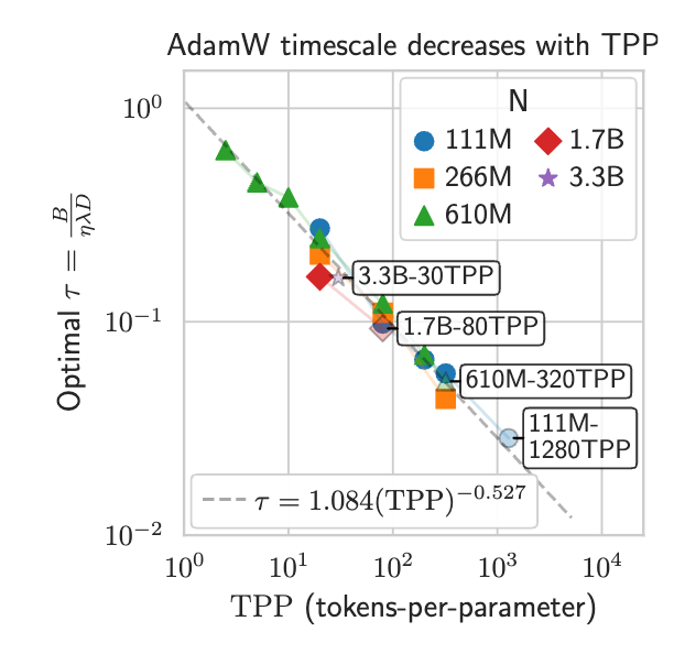 tau 和 TPP 的幂律关系